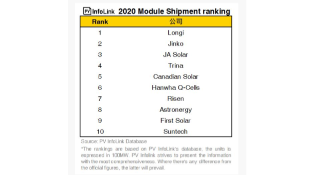 LONGi Largest Solar Module Supplier In 2020