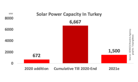 Turkey Installed 4.8 GW Renewable Energy in 2020
