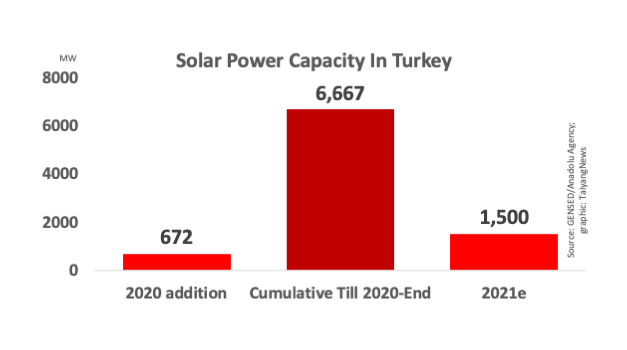 Turkey Installed 4.8 GW Renewable Energy in 2020