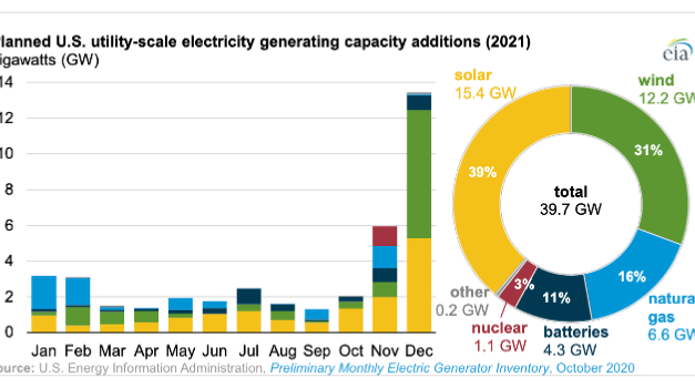 EIA Expects 15.4 GW Utility Scale PV For US In 2021