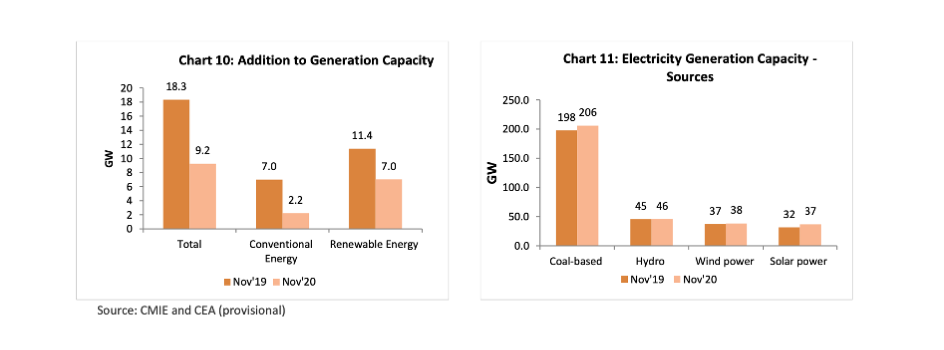 India: 5.2 GW New PV Capacity Between Apr-Nov 2020
