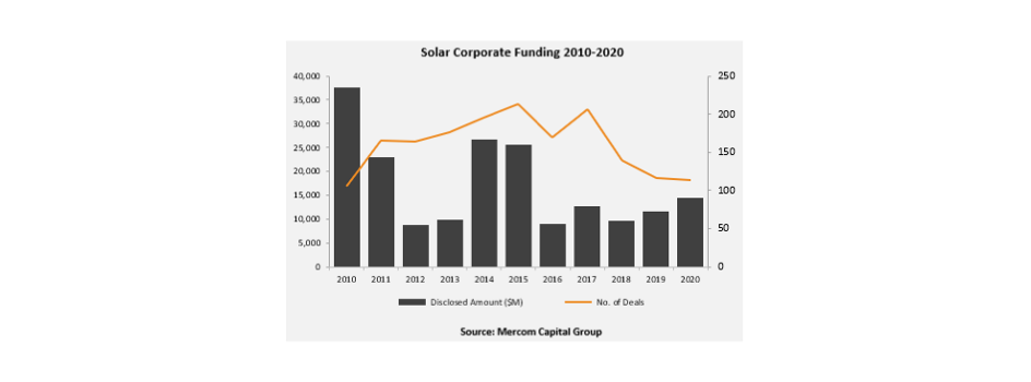Solar Attracted $14.5 Billion Total Corp Funding In 2020