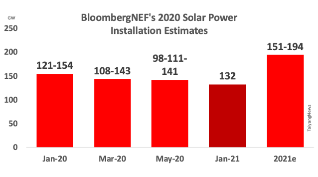 BNEF: 132 GW Solar Installed Globally In 2020