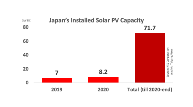 Japan Installed 8 GW DC New Solar Capacity In 2020