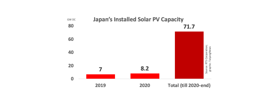Japan Installed 8 GW DC New Solar Capacity In 2020