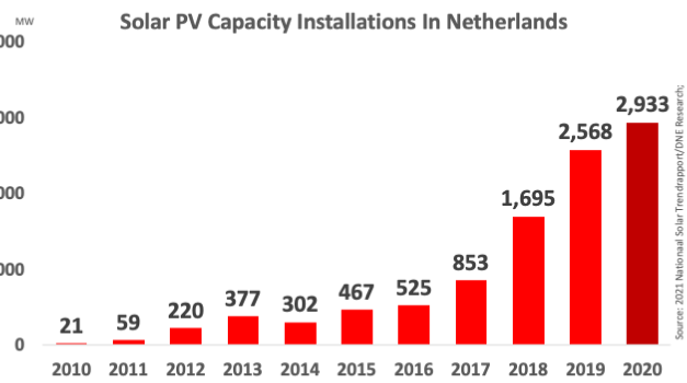 2.9 GW New Solar Installed In Netherlands In 2020