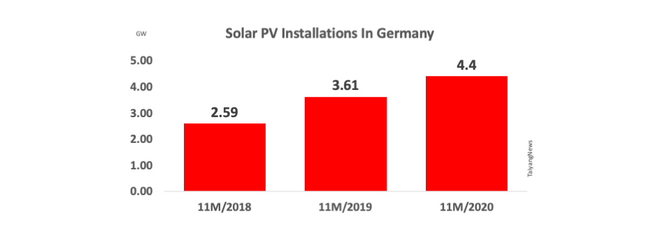 Germany Installed 481 MW Solar In November 2020