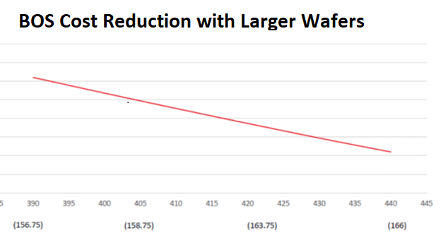 Cost Reduction Through Larger Wafers