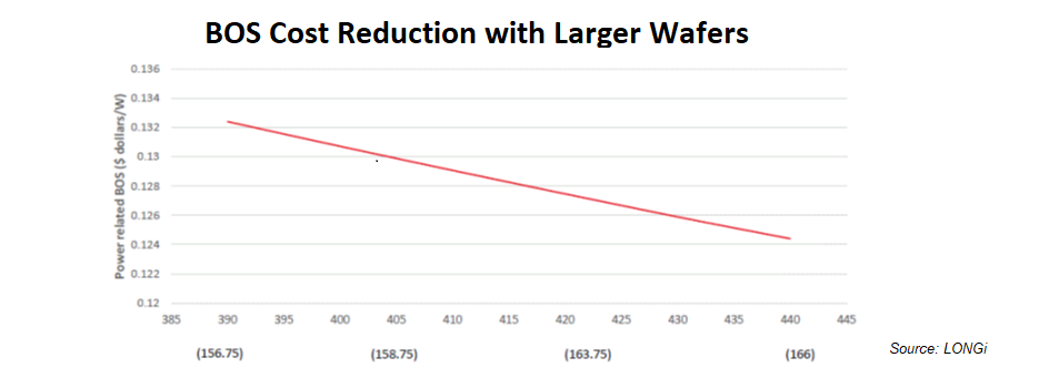 Cost Reduction Through Larger Wafers