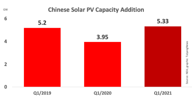 China Installed 5.33 GW New Solar PV Capacity In Q1/2021