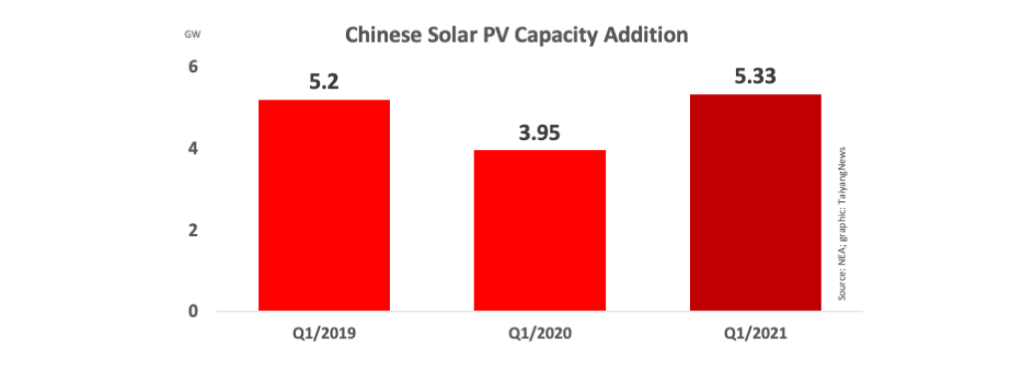 China Installed 5.33 GW New Solar PV Capacity In Q1/2021
