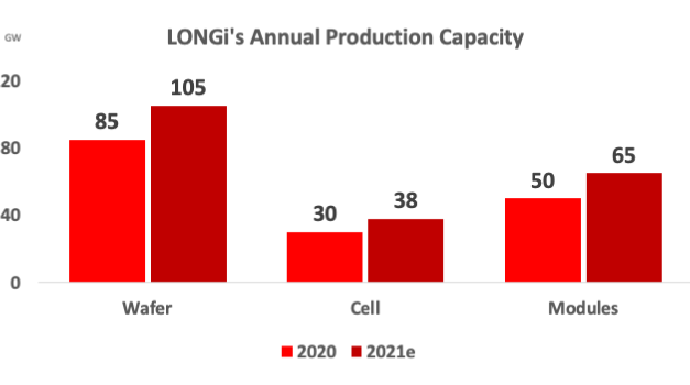 LONGi Shipped 24.53 GW Solar Modules In 2020