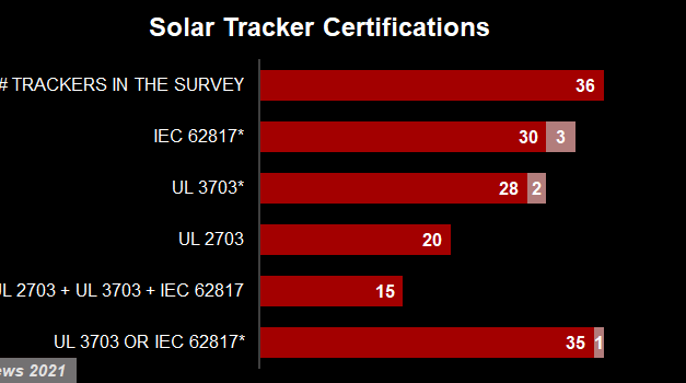 Don’t Forget About Certification of Solar Trackers