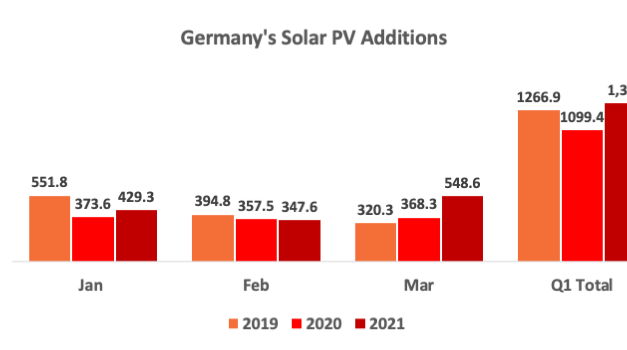 Germany Installed 548 MW New Solar In March 2021