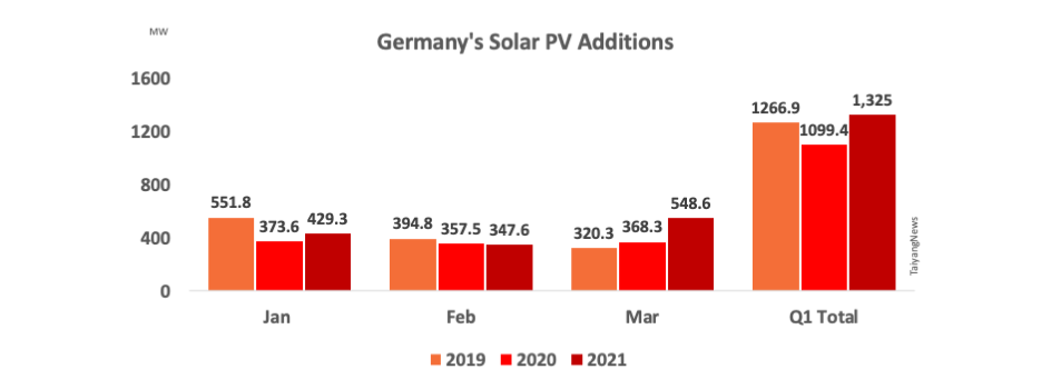 Germany Installed 548 MW New Solar In March 2021