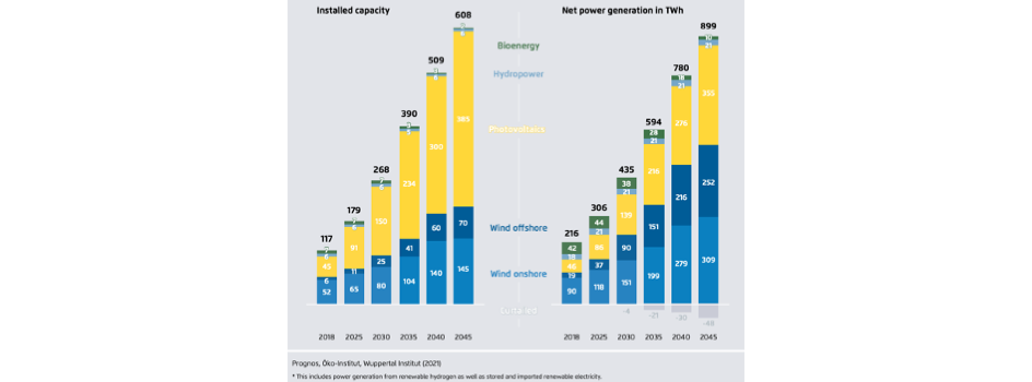 Germany Needs 385 GW Solar PV Capacity To Meet 2045 Goal