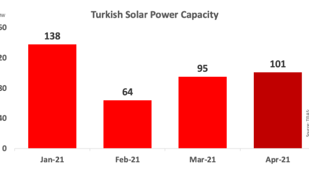 Turkey’s Installed Solar Power Capacity Exceeds 7 GW