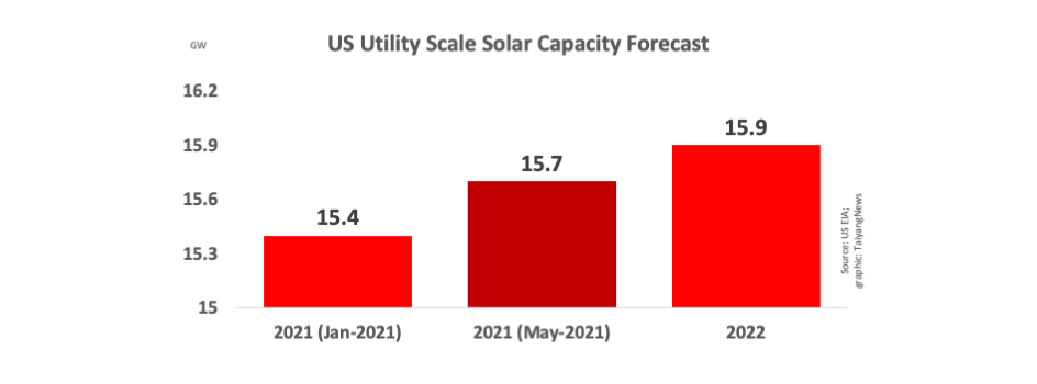 20 GW+ Annual Solar Capacity Forecast For 2021-22 In US