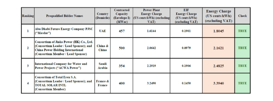 Masdar Quotes $0.018/kWh For Uzbek PV Project