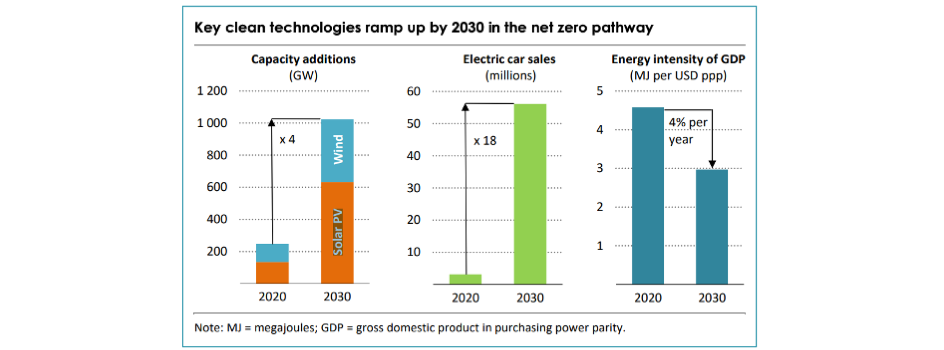 IEA Wants 630 GW Annual Solar PV Additions From 2030