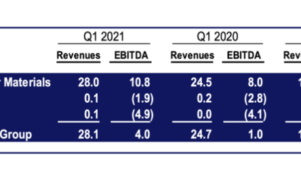 REC Silicon Reports $28.1 Million Revenues In Q1/2021