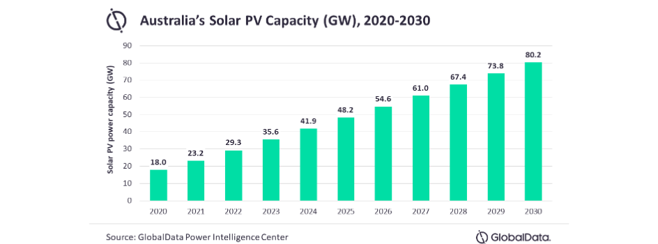 Australia Could Add More Than 60 GW PV By 2030