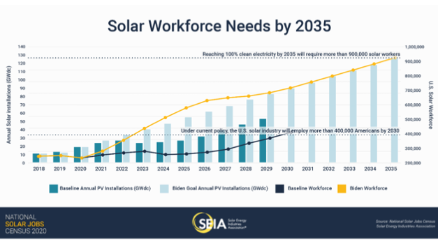 New Report Claims US Solar Jobs Declined 6.7% In 2020