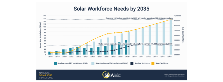 New Report Claims US Solar Jobs Declined 6.7% In 2020