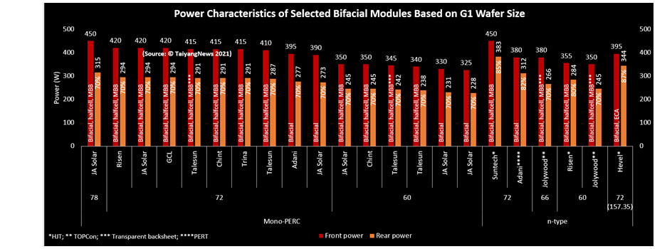 Many G1 Bifacial Models Available
