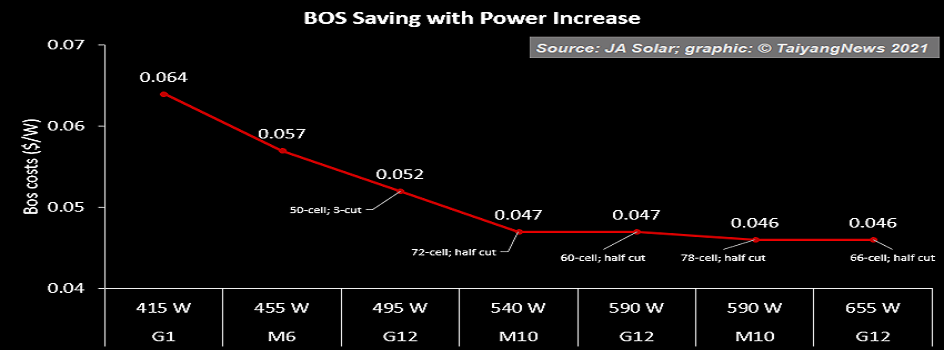 High Power Modules Reduce BOS Cost