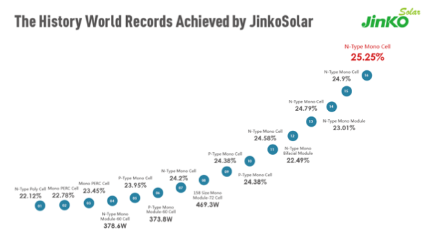 JinkoSolar: ‘Record’ 25.25% Efficiency For TOPCon Cell