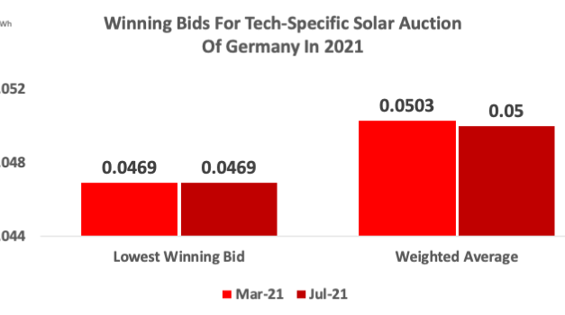 Germany: 2nd Tech Specific Auction Of 2021 Oversubscribed