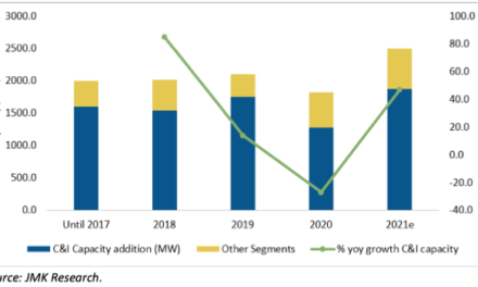 Indian C&I Solar Segment To Add Over 1.8 GW In CY2021