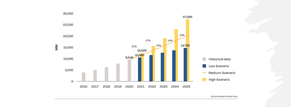 For the 1st time, the SPE has included off-grid solar in the GMO, according to which the total installed capacity globally in this segment reached close to 10 GW in 2020 with the annual addition of 1.5 last year. (Source: SolarPower Europe)