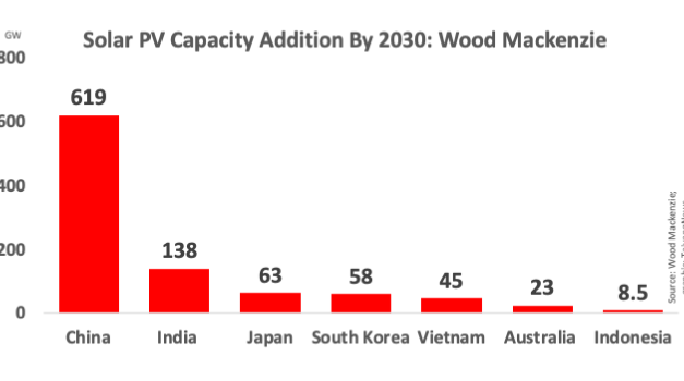 1,500 GW Solar PV Capacity For Asia Pacific By 2030