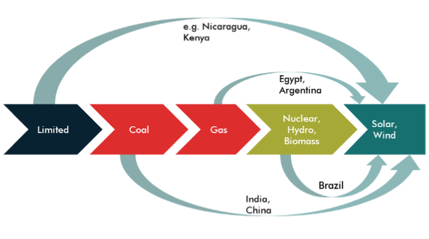 Emerging Markets Key To Global Energy Transition