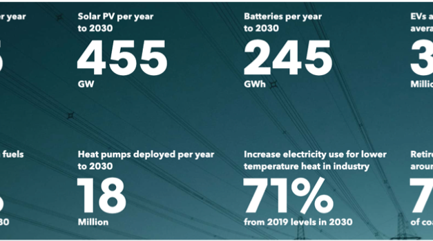 455 GW PV/Year Till 2030 For Net-Zero Ambition