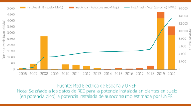 Spain Installed 3.4 GW DC New Solar PV Capacity In 2020