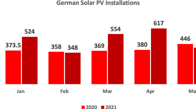 Germany Installed 403 MW Solar PV Capacity In May 2021
