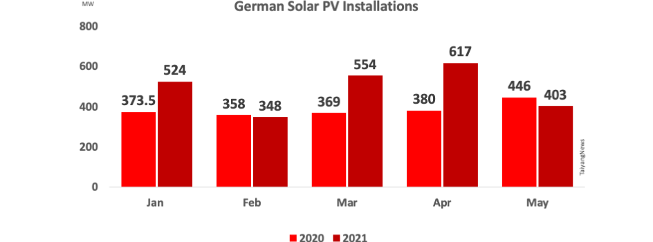 Germany Installed 403 MW Solar PV Capacity In May 2021