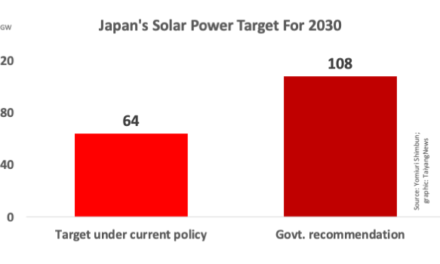 Japan Eyes Over 108 GW Solar Power Capacity By 2030