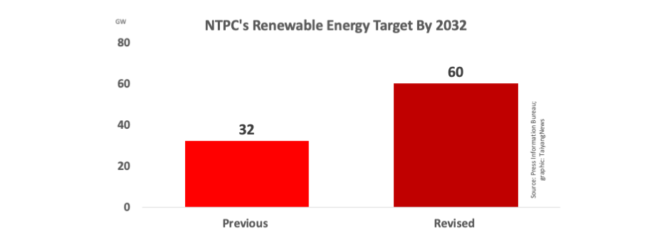 NTPC Targeting 60 GW Renewables Capacity By 2032