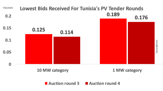 Tunisia Attracts 57 Proposals For 4th Solar Tender