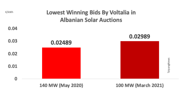 Voltalia Wins 100 MW Albanian Solar Auction