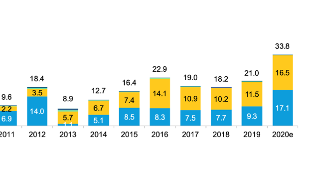 BloombergNEF: US Installed 16.5 GW New Solar In 2020