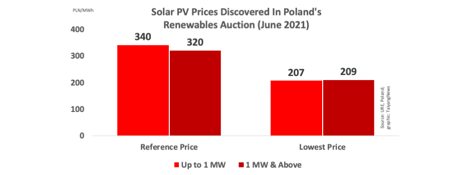 Solar Dominates Polish Renewable Energy Auction