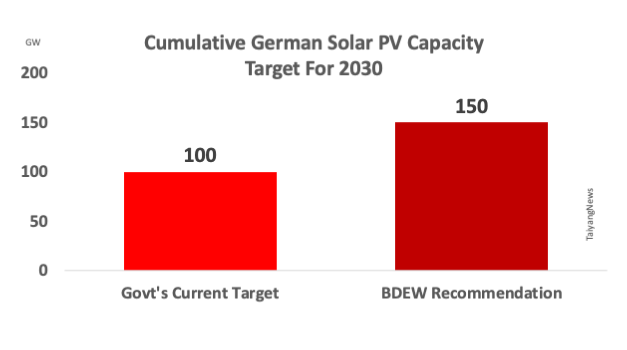 German Utilities Want 150 GW Installed Solar PV By 2030
