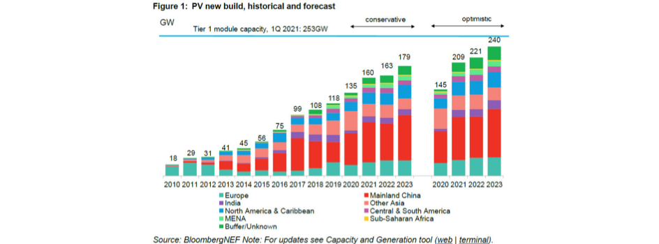 BloombergNEF Forecasts 160 GW New Solar PV Build In 2021