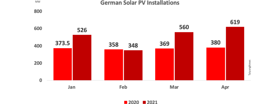Germany Installed 619 MW New Solar In April 2021