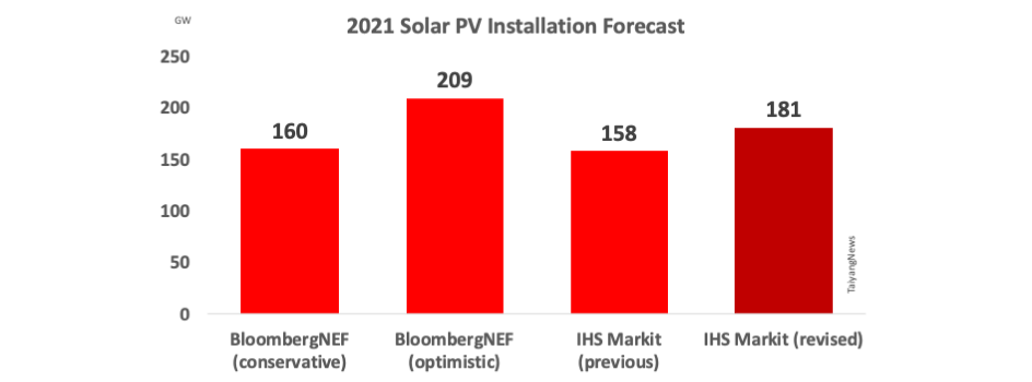 IHS Markit Revises 2021 Solar PV Forecast To 181 GW